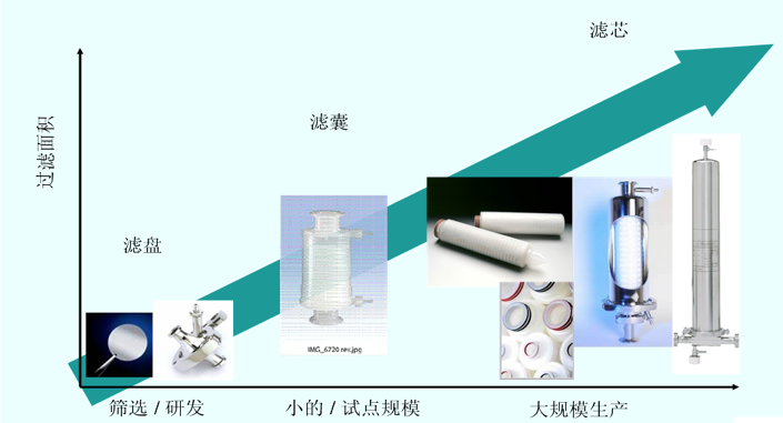按照流量劃分過(guò)濾器類(lèi)型